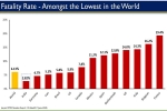mortality, rate, india is now among the lowest in the world in terms of covid 19 fatality rate, Migrant workers